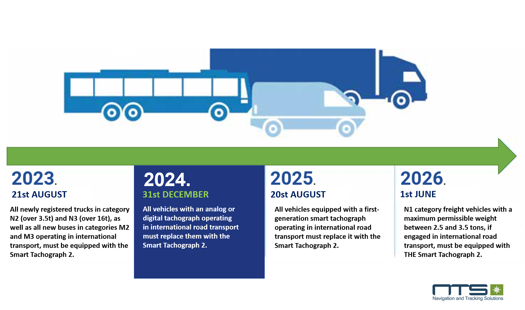 replacement deadlines for smart tachographs in Serbia