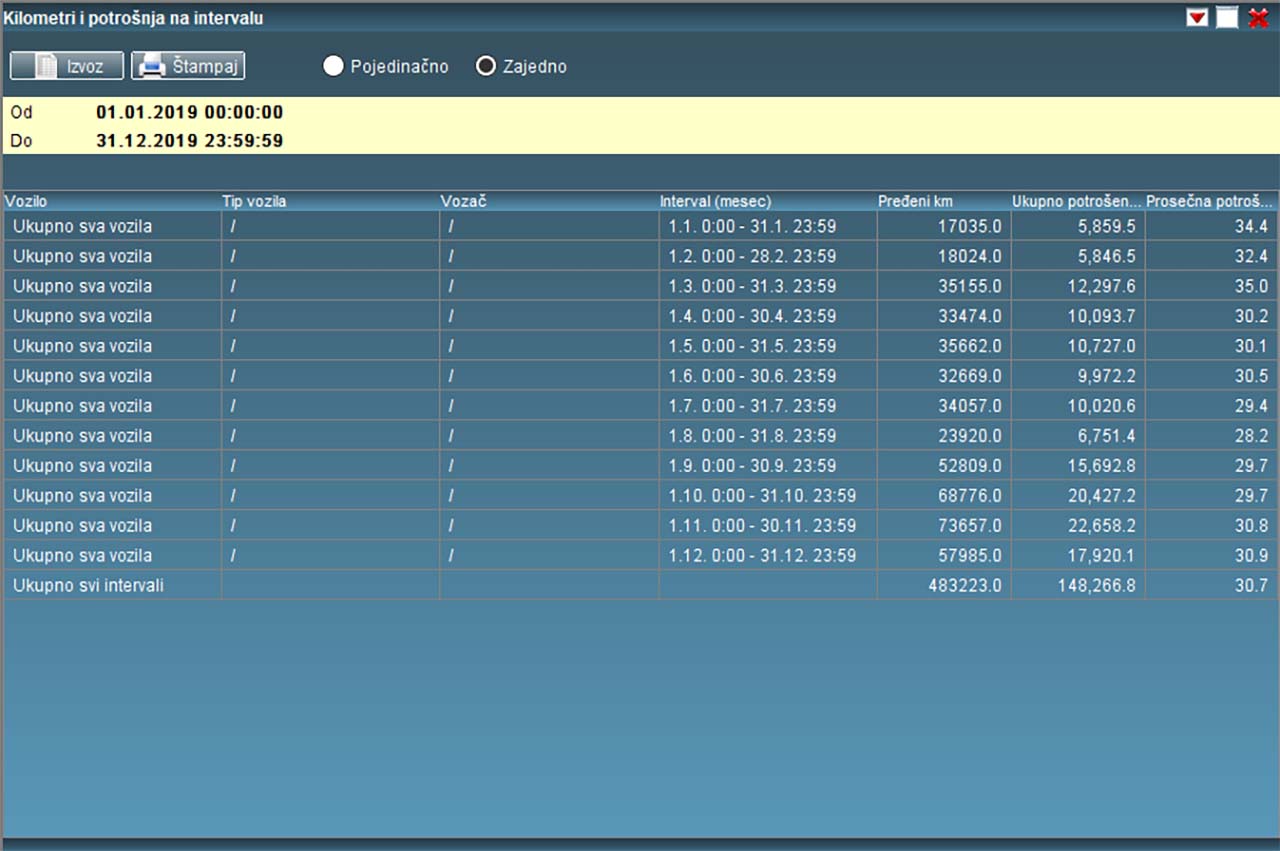 Kilometri i potrosnja