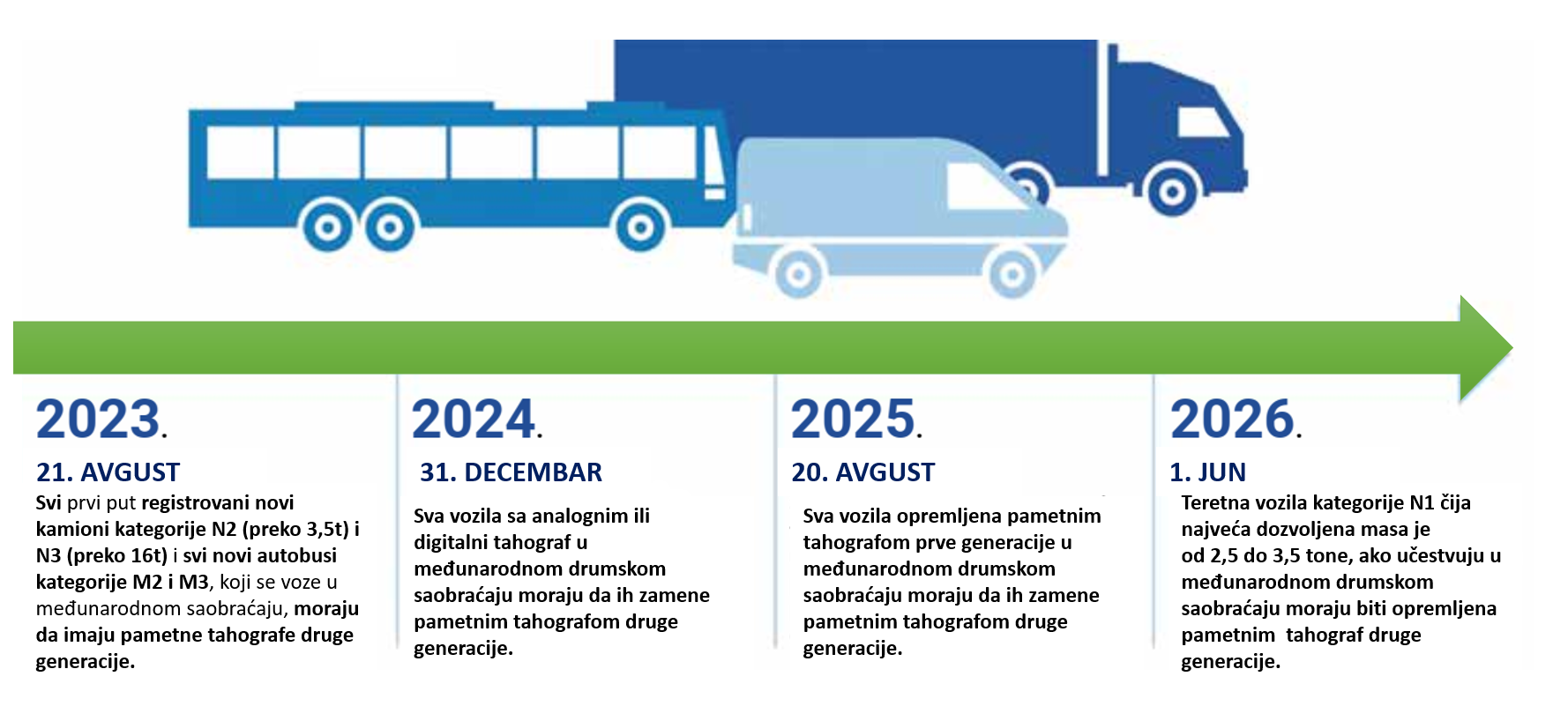 rokovi za zamenu pametnih tahografa u Srbiji