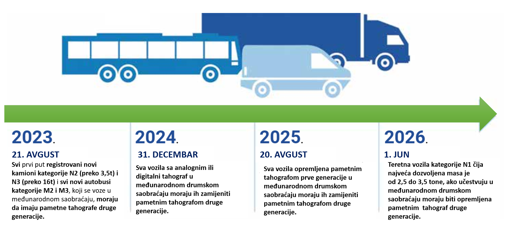 rokovi za zamjenu pametnih tahografa u Crnoj Gori