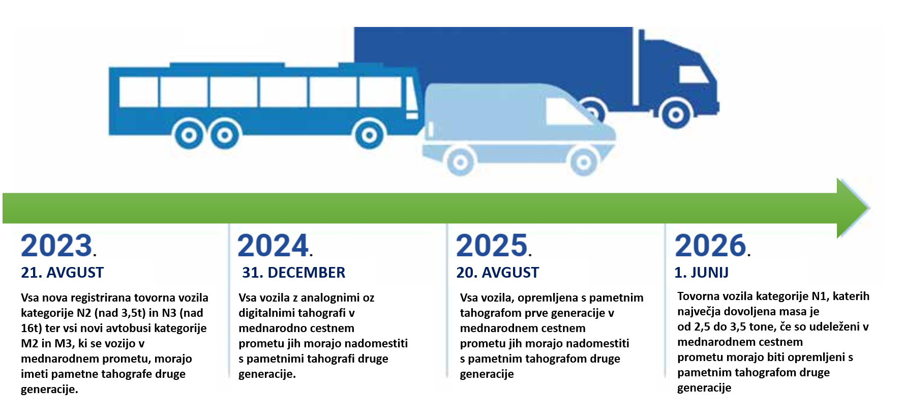 roki za zamenjavo pametnih tahografov